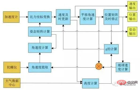 自動運転慣性航法技術についてどれくらい知っていますか?