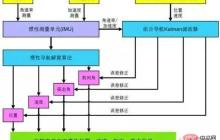 自动驾驶惯性导航技术，你了解多少？