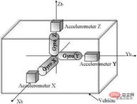 How much do you know about autonomous driving inertial navigation technology? How much do you know about autonomous driving inertial navigation technology?