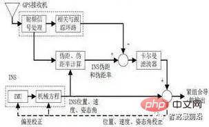 自動運転慣性航法技術についてどれくらい知っていますか?