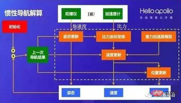 自動運転慣性航法技術についてどれくらい知っていますか?