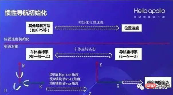 自動運転慣性航法技術についてどれくらい知っていますか?