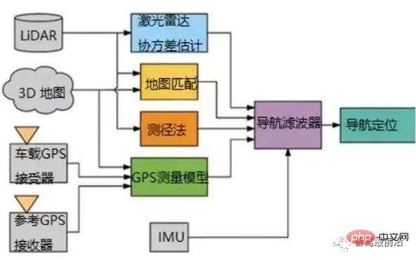 自動運転慣性航法技術についてどれくらい知っていますか?