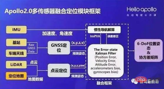 自動運転慣性航法技術についてどれくらい知っていますか?