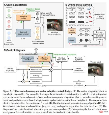 A drone that can withstand strong winds? Caltech uses 12 minutes of flight data to teach drones to fly in the wind
