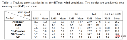 A drone that can withstand strong winds? Caltech uses 12 minutes of flight data to teach drones to fly in the wind