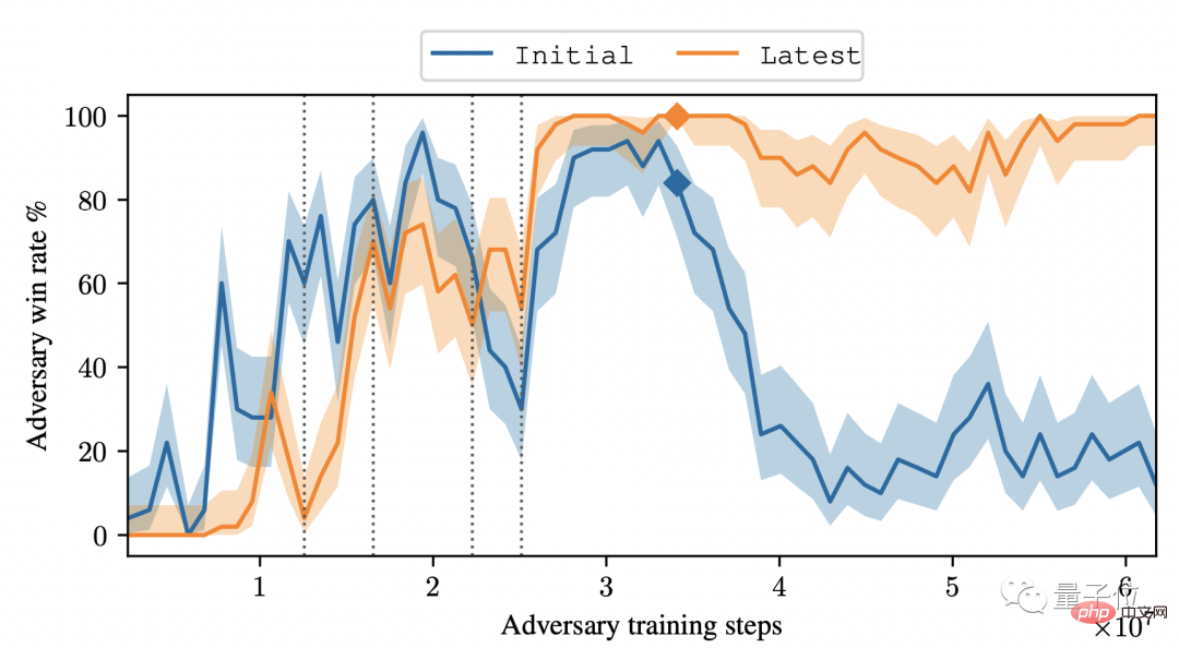 The Go AI that defeated Shen Zhenzhen as a partner, but lost to an amateur human player