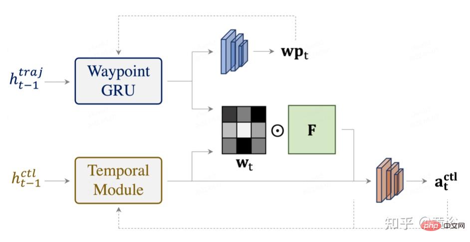 Prédiction de contrôle pour le guidage de trajectoire en conduite autonome de bout en bout : une méthode de base simple et puissante TCP