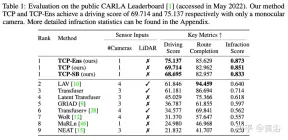 Control prediction for trajectory guidance in end-to-end autonomous driving: a simple and powerful baseline method TCP