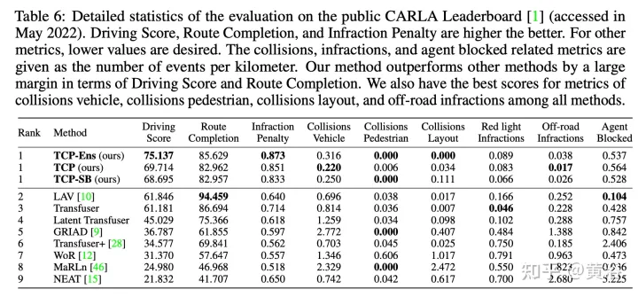 エンドツーエンド自動運転における軌道誘導の制御予測：シンプルかつ強力なベースライン手法 TCP