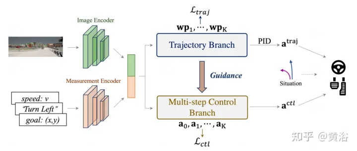 Prédiction de contrôle pour le guidage de trajectoire en conduite autonome de bout en bout : une méthode de base simple et puissante TCP