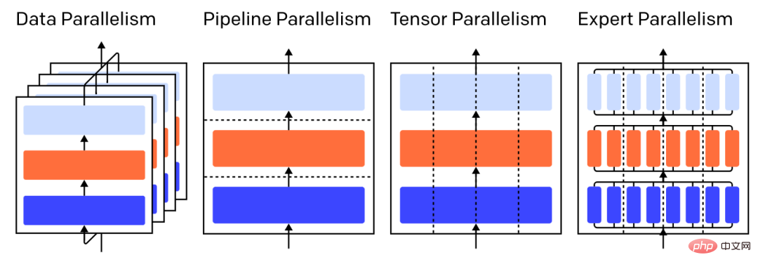 OpenAI: 대규모 신경망 훈련을 위한 4가지 기본 방법