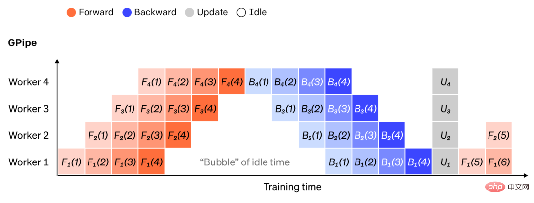 OpenAI: 대규모 신경망 훈련을 위한 4가지 기본 방법