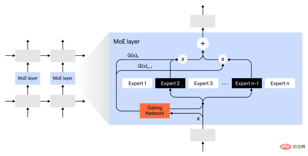 OpenAI：訓練大型神經網路的四種基本方法