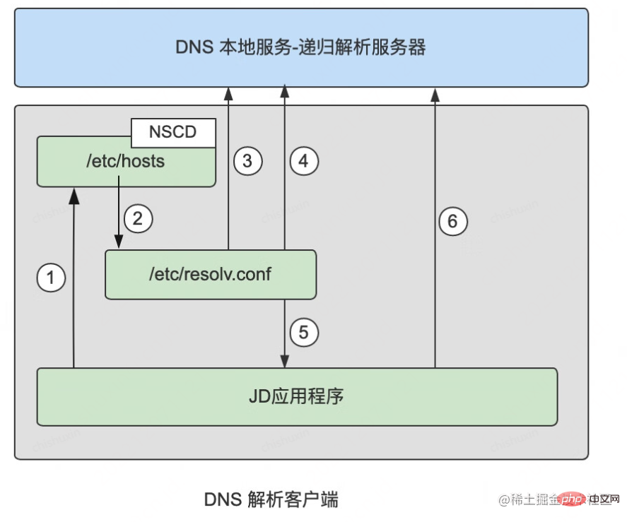 各開発言語の DNS キャッシュ構成の推奨事項