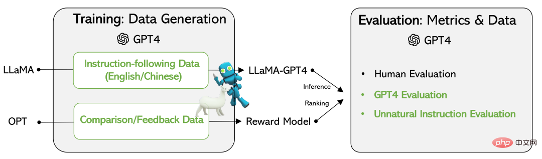 Pour la première fois : Microsoft utilise GPT-4 pour affiner les instructions des grands modèles, et les performances sans échantillon des nouvelles tâches sont encore améliorées.