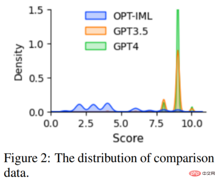 Pour la première fois : Microsoft utilise GPT-4 pour affiner les instructions des grands modèles, et les performances sans échantillon des nouvelles tâches sont encore améliorées.