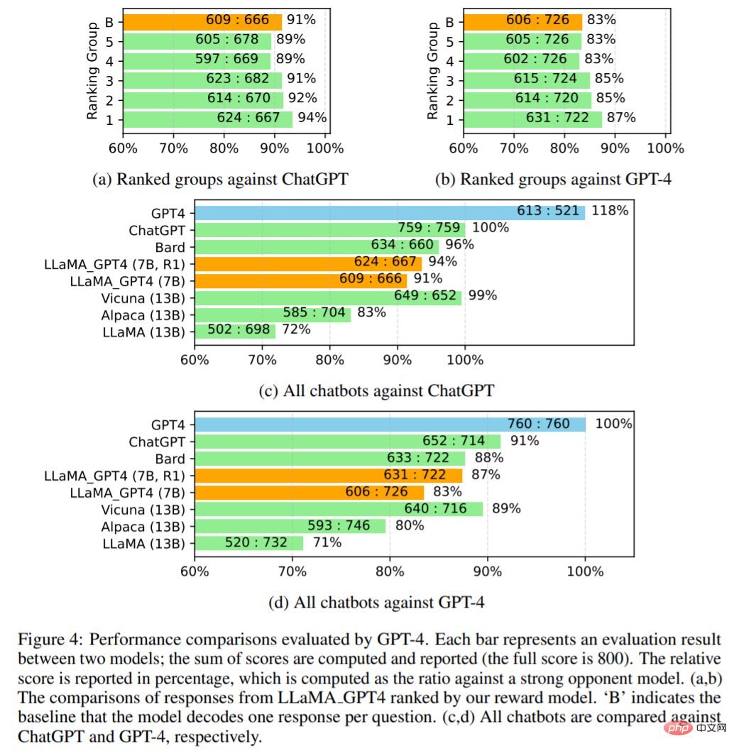 Pour la première fois : Microsoft utilise GPT-4 pour affiner les instructions des grands modèles, et les performances sans échantillon des nouvelles tâches sont encore améliorées.