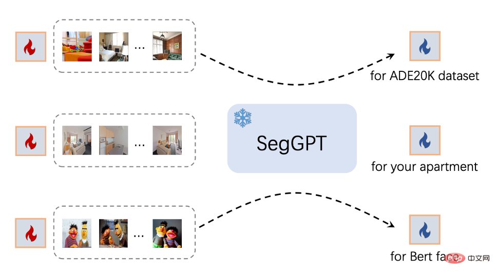 Le moment de la vision universelle GPT arrive-t-il ? Zhiyuan lance le modèle de segmentation universel SegGPT