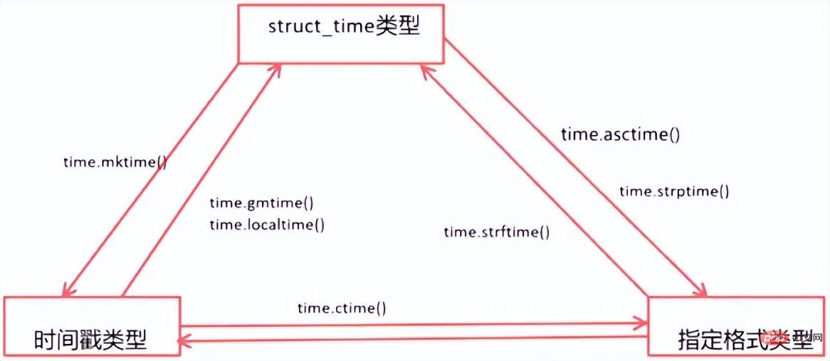 Python で一般的に使用される標準ライブラリとサードパーティ ライブラリ 3 - 日付と時刻処理モジュール