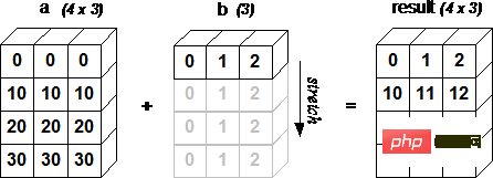 Penjelasan terperinci tentang modul analisis data Python Penghirisan, pengindeksan dan penyiaran Numpy