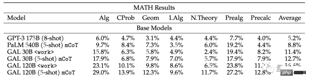 Das große Modell der KI-Wissenschaftssprache ist sehr beliebt. Sie können mit allen Arten von Mathematik- und Biologiecomputern einfach Code schreiben und Rezensionen schreiben.