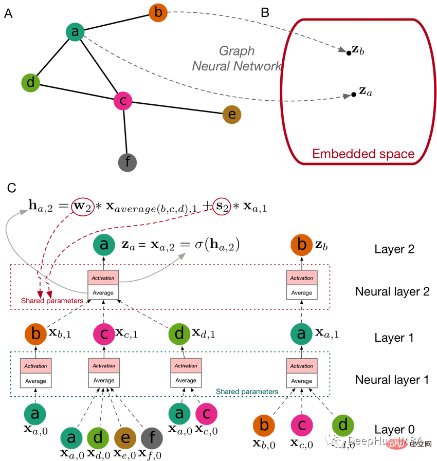 Überblick über das Einbetten von Graphen: Methoden zum Einbetten von Knoten, Kanten und Graphen sowie Python-Implementierung