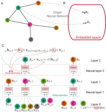 Overview of graph embedding: node, edge and graph embedding methods and Python implementation Overview of graph embedding: node, edge and graph embedding methods and Python implementation