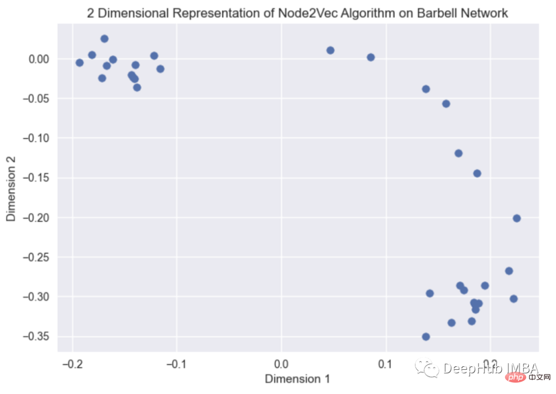 Présentation de lintégration de graphiques : méthodes dintégration de nœuds, de bords et de graphiques et implémentation de Python