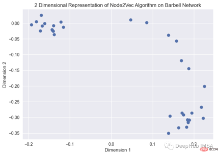 Overview of graph embedding: node, edge and graph embedding methods and Python implementation Overview of graph embedding: node, edge and graph embedding methods and Python implementation