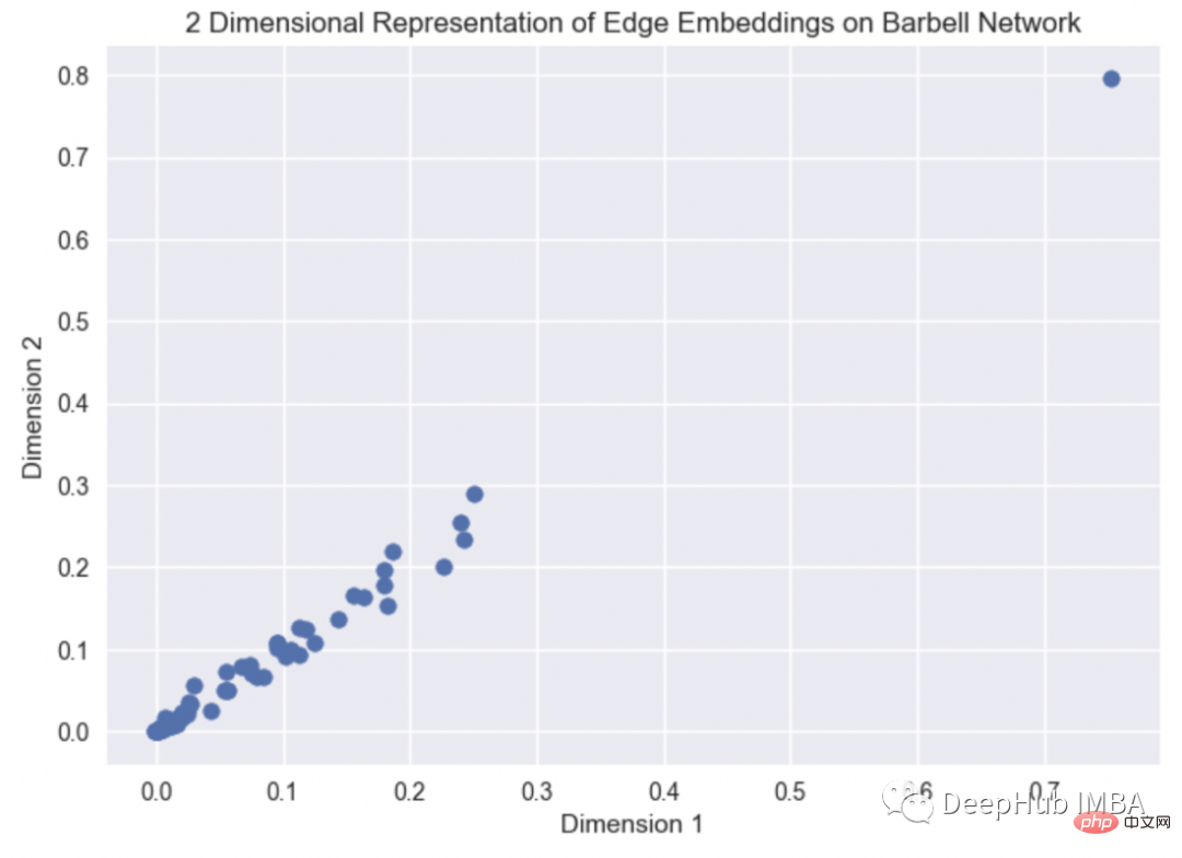 Présentation de lintégration de graphiques : méthodes dintégration de nœuds, de bords et de graphiques et implémentation de Python