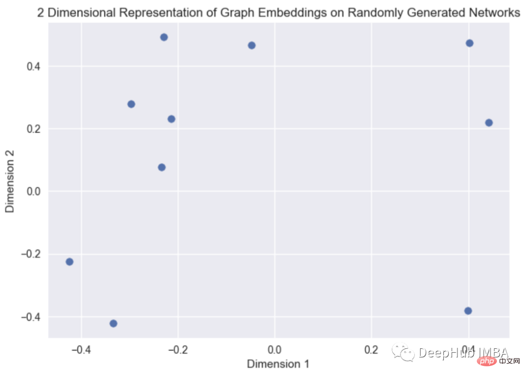 Présentation de lintégration de graphiques : méthodes dintégration de nœuds, de bords et de graphiques et implémentation de Python