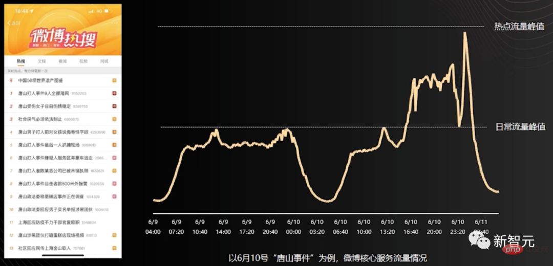 Why is Weibo addictive? Decryption of the behind-the-scenes recommendation algorithm