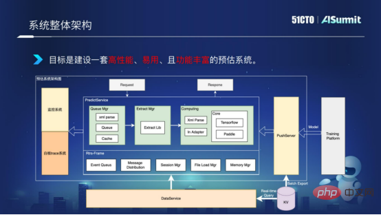 NetEase Cloud 음악 알고리즘 플랫폼 R&D 전문가 Huang Bin: NetEase Cloud 음악 온라인 예측 시스템에 대한 실습 및 생각