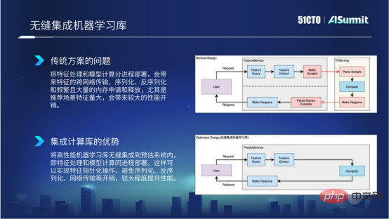 NetEase Cloud 음악 알고리즘 플랫폼 R&D 전문가 Huang Bin: NetEase Cloud 음악 온라인 예측 시스템에 대한 실습 및 생각