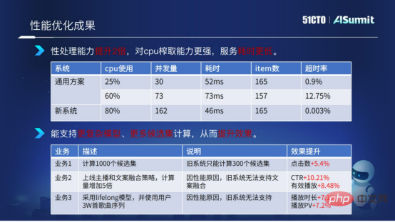 NetEase Cloud 음악 알고리즘 플랫폼 R&D 전문가 Huang Bin: NetEase Cloud 음악 온라인 예측 시스템에 대한 실습 및 생각