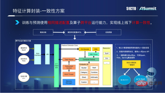 NetEase Cloud 음악 알고리즘 플랫폼 R&D 전문가 Huang Bin: NetEase Cloud 음악 온라인 예측 시스템에 대한 실습 및 생각