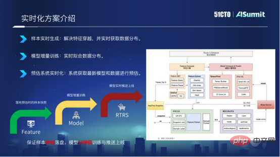 NetEase Cloud 음악 알고리즘 플랫폼 R&D 전문가 Huang Bin: NetEase Cloud 음악 온라인 예측 시스템에 대한 실습 및 생각