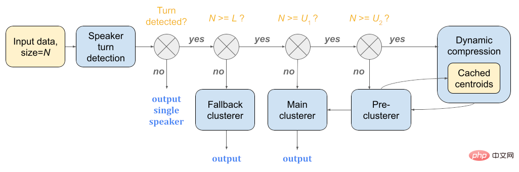 Google Recorder implémente lannotation automatique du locuteur et ses fonctionnalités et mémos vocaux iOS sont encore une fois étendus