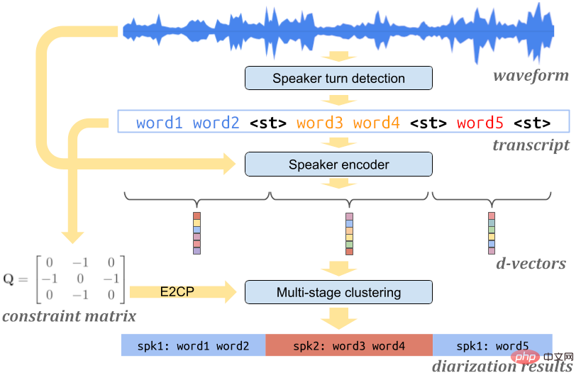 Google Recorder implements automatic speaker annotation, and its functionality and iOS voice memos are once again expanded