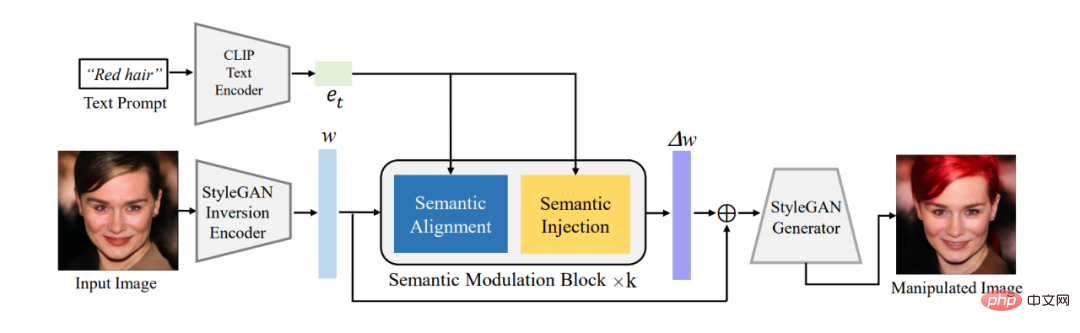 A new paradigm for text and image editing, a single model enables multi-text guided image editing