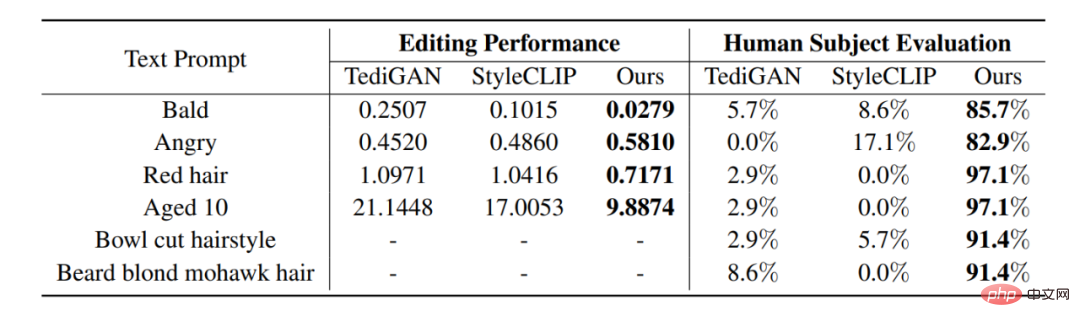 A new paradigm for text and image editing, a single model enables multi-text guided image editing