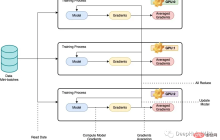 PyTorch 并行训练 DistributedDataParallel 完整代码示例