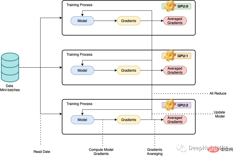 PyTorch parallel training DistributedDataParallel complete code example