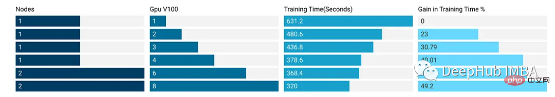 PyTorch parallel training DistributedDataParallel complete code example