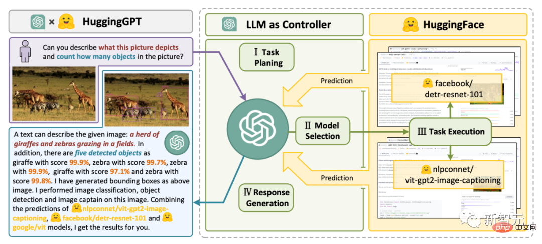 ChatGPT kann Modelle selbst auswählen! Das heiße neue Papier des Microsoft Asia Research Institute und der Zhejiang University, das HuggingGPT-Projekt, ist Open Source