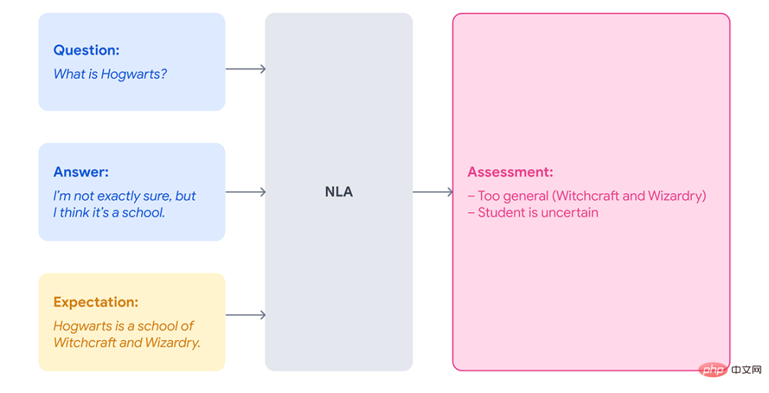 Google は新しい NLU タスク「自然言語評価」を検討し、AI が正式な面接前のウォーミングアップを支援します。