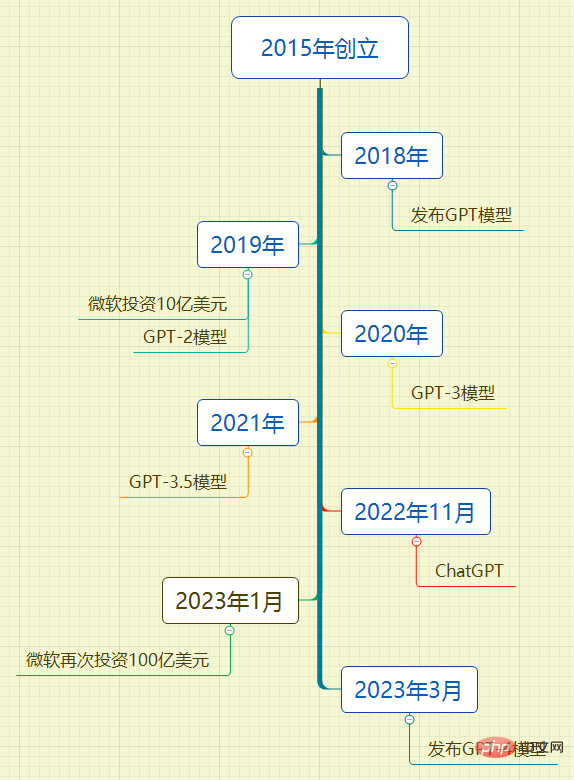 ChatGPT の狂気への道