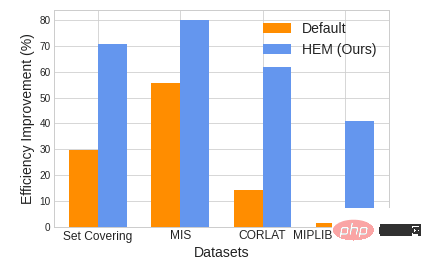 KI-gesteuertes Operations Research optimiert „Lithographiemaschinen“! Die Universität für Wissenschaft und Technologie Chinas und andere schlugen ein hierarchisches Sequenzmodell vor, um die Effizienz der mathematischen Programmierlösung erheblich zu verbessern.