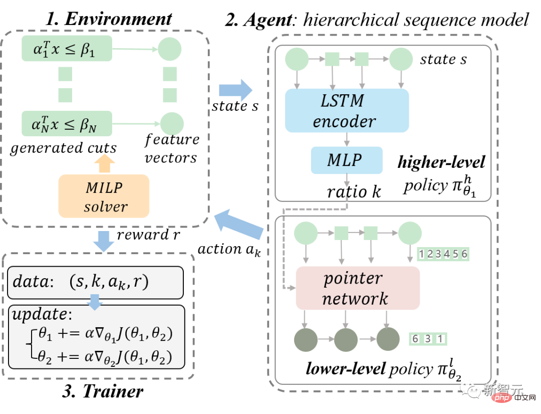 KI-gesteuertes Operations Research optimiert „Lithographiemaschinen“! Die Universität für Wissenschaft und Technologie Chinas und andere schlugen ein hierarchisches Sequenzmodell vor, um die Effizienz der mathematischen Programmierlösung erheblich zu verbessern.